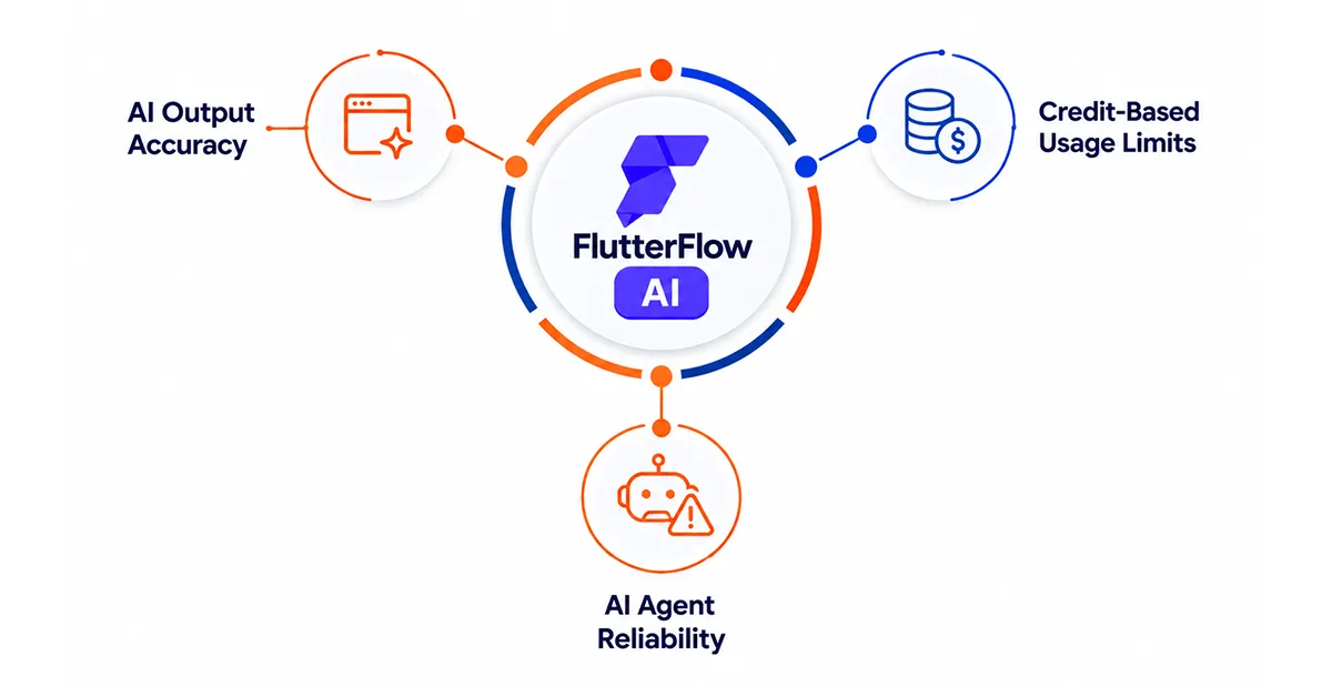 FlutterFlow AI limitations diagram showing three core risk areas around a central hub: AI output accuracy, credit-based usage limits, and AI agent reliability
