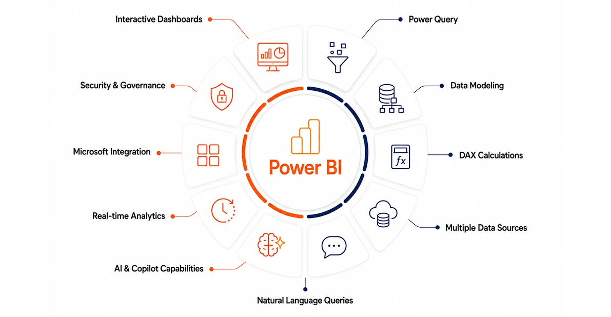 Diagram of Power BI core features arranged around a central hub: interactive dashboards, Power Query, data modeling, DAX calculations, multiple data sources, natural language queries, AI and Copilot capabilities, real-time analytics, Microsoft integration, and security and governance