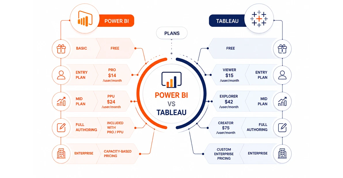 Power BI vs Tableau pricing plans diagram: Power BI Basic Free, Pro $14/user/month entry plan, Premium Per User $24/user/month mid plan, full authoring included with Pro/PPU, and capacity-based enterprise pricing; Tableau Free, Viewer $15/user/month entry plan, Explorer $42/user/month mid plan, Creator $75/user/month full authoring, and custom enterprise pricing