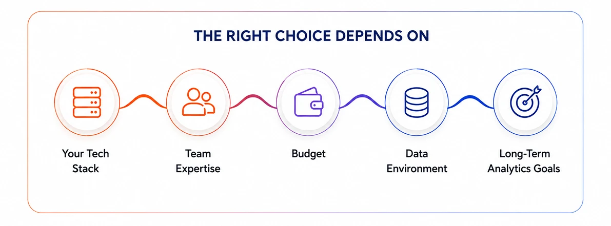 Diagram titled "The Right Choice Depends On" showing five connected factors: your tech stack, team expertise, budget, data environment, and long-term analytics goals