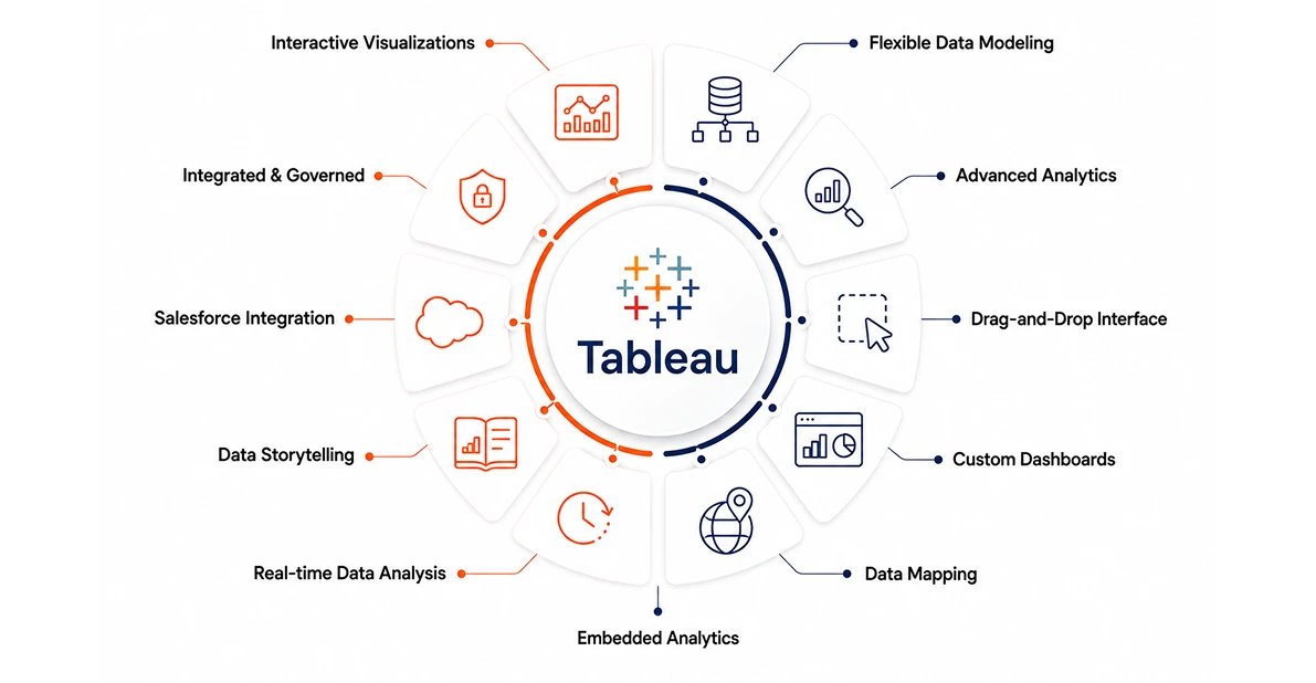 Diagram of Tableau core features arranged around a central hub: interactive visualizations, flexible data modeling, advanced analytics, drag-and-drop interface, custom dashboards, data mapping, embedded analytics, real-time data analysis, data storytelling, Salesforce integration, and integrated and governed security